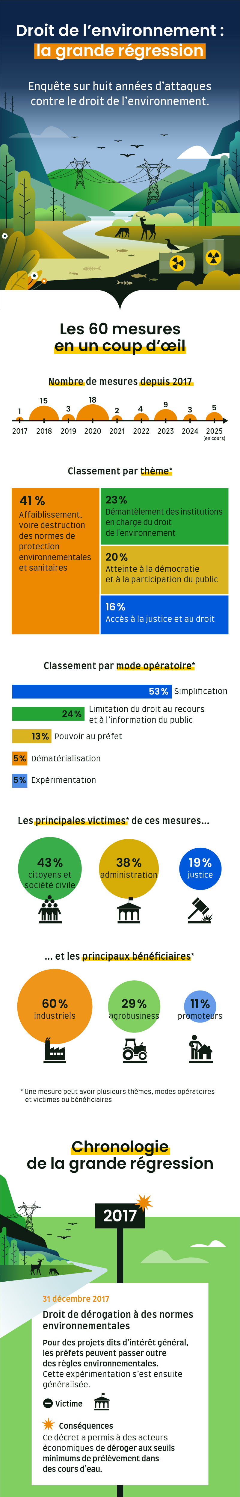 60 mesures en un coup d'oeil, depuis 2017 41% de mesures affaiblissant voir détruisant des normes de protection envrionnementales, 23% de démantèlement des institutions en charge du droite de l'environnement, 20% d'atteinte à la démocratie et à la participiation du public et 16% d'accès à la justice et au droit.
31 décembre 2017 - Droit de dérogation à des normes environnementales
Pour des projets dits d'intérêt général, les préfets peuvent passer outre des règles environnementales. Cette expérimentation s'est ensuite généralisée.
Conséquences : Ce décret a permis à des acteurs économiques de déroger aux seuils minimums de prélèvement dans des cours d'eau.
Victimes : administration