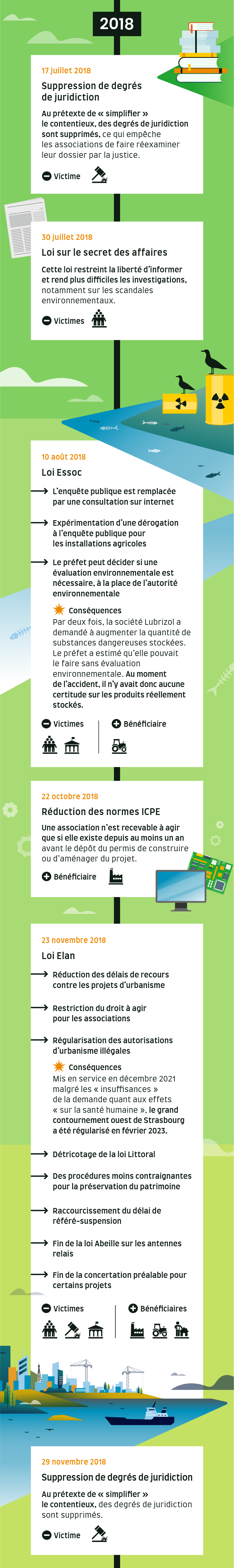 17 juillet 2018 - Suppression de degrés de juridiction
Au prétexte de « simplifier » le contentieux, des degrés de juridiction sont supprimés, ce qui empêche les associations de faire réexaminer leur dossier par la justice.
Victimes : justice
30 juillet 2018 - Loi sur le secret des affaires
Cette loi restreint la liberté d’informer et rend plus difficiles les investigations, notamment sur les scandales environnementaux.
Victimes : Citoyens et société civile
10 août 2018 – Loi Essoc
-L’enquête publique est remplacée par une consultation sur internet
-Expérimentation d’une dérogation à l’enquête publique pour les installations agricoles
-Le préfet peut décider si une évaluation environnementale est nécessaire, à la place de l’Autorité environnementale
Conséquences : Par deux fois, la société Lubrizol a demandé à augmenter la quantité de substances dangereuses stockées. Le préfet a estimé qu'elle pouvait le faire sans évaluation environnementale. Au moment de l’accident, il n’y avait donc aucune certitude sur les produits réellement stockés.
Victimes : administration
Bénéficiaires : agrobusiness
22octobre 2018 - Réduction des normes ICPE
Une association n’est recevable à agir que si elle existe depuis au moins un an avant le dépôt du permis de construire ou d’aménager du projet.
Bénéficiaires : industriels
22 novembre 2018 – Loi Elan
- Réduction des délais de recours contre les projets d’urbanisme
- Restriction du droit à agir pour les associations
- Régularisation des autorisations d’urbanisme illégales
Conséquences : Mis en service en décembre 2021 malgré les « insuffisances » de la demande quant aux effets « sur la santé humaine », le grand contournement ouest de Strasbourg a été régularisé en février 2023.
-Détricotage de la loi Littoral
- Des procédures moins contraignantes pour la préservation du patrimoine
- Raccourcissement du délai de référé-suspension
- Fin de la loi Abeille sur les antennes relais
- Fin de la concertation préalable pour certains projets
 ;
Victimes : Citoyens et société civile ; Justice ; administration
Bénéficiaires : industriels ; agrobusiness ; Promoteurs
29 novembre 2018 - Suppression de degrés de juridiction
Au prétexte de « simplifier » le contentieux, des degrés de juridiction sont supprimés.
Victimes : justice
8 novembre 2019 - Loi Énergie-Climat / Affaiblissement du pouvoir de l'Autorité environnementale
La loi retire une compétence à l’Autorité environnementale (relativement indépendante) pour la donner aux préfets dans le but de limiter le nombre d’études d’impact environnemental.
Conséquences : Ces sept dernières années, les préfets ont décidé que seulement 12 % des projets concernés devaient faire l’objet d’une évaluation environnementale.
Vicitmes : administration