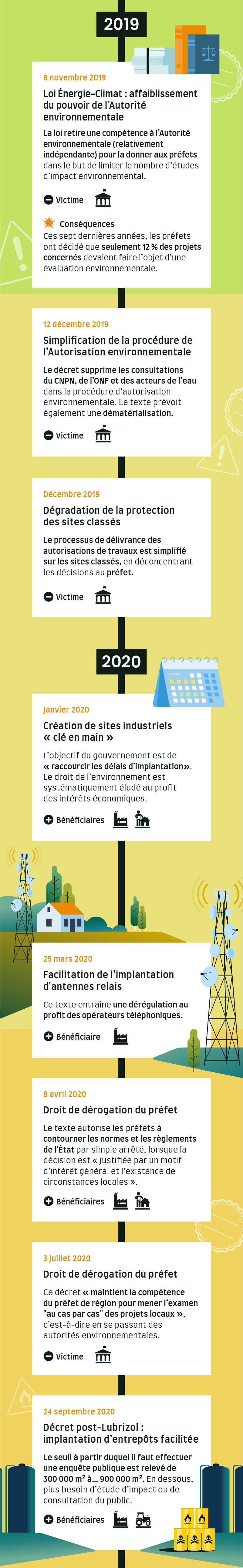 12 décembre 2019 - Simplification de la procédure de l’Autorisation environnementale
Le décret supprime les consultations du CNPN, de l'ONF et des acteurs de l'eau dans la procédure d'autorisation environnementale. Le texte prévoit également une dématérialisation.
Victimes : administration
Décembre 2019 - Dégradation de la protection des sites classés
Le processus de délivrance des autorisations de travaux est simplifié sur les sites classés, en déconcentrant les décisions au préfet.
Victimes : administration
Janvier 2020 - Création de sites industriels « clé en main »
L’objectif du gouvernement est de « raccourcir les délais d’implantation». Le droit de l’environnement est systématiquement éludé au profit des intérêts économiques.
Bénéficiaires : industriels /promoteurs
25 mars 2020 - Facilitation de l'implantation d'antennes relais
Ce texte entraîne une dérégulation au profit des opérateurs téléphoniques.
Bénéficaires : industriels
8 avril 2020 - Droit de dérogation du préfet
Le texte autorise les préfets à contourner les normes et les règlements de l’État par simple arrêté, lorsque la décision est « justifiée par un motif d’intérêt général et l’existence de circonstances locales ».
Bénéficiaires : industriels / promoteurs
3 juillet 2020 - Droit de dérogation du préfet
Ce décret « maintient la compétence du préfet de région pour mener l’examen “au cas par cas” des projets locaux », c’est-à-dire en se passant de l'Autorité environnementale.
Bénéficiaires : administration
24 septembre 2020 - Décret post-Lubrizol - Implantation d’entrepôts facilitée
Le seuil à partir duquel il faut effectuer une enquête publique est relevé de 300 000 m² à… 900 000 m². En dessous, plus besoin d’étude d’impact ou de consultation du public.
Bénéficiaires : industriels/ agriculteurs