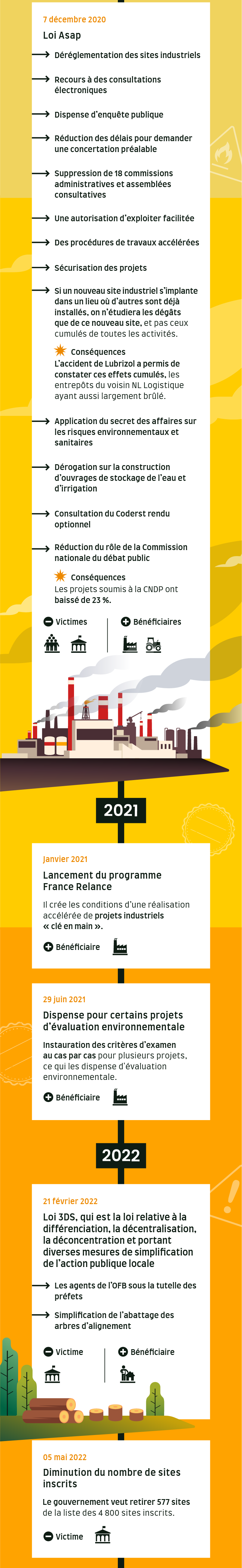 7 décembre 2020 – Loi Asap
- Déréglementation des sites industriels
- Recours à des consultations électroniques
- Dispense d'enquête publique
- Réduction des délais pour demander une concertation préalable
- Suppression de 18 commissions administratives et assemblées consultatives
- Une autorisation d'exploiter facilitée
- Des procédures de travaux accélérées
- Sécurisation des projets
Si un nouveau site industriel s’implante dans un lieu où d’autres sont déjà installés, on n’étudiera les dégâts que de ce nouveau site, et pas ceux cumulés de toutes les activités.
Conséquences : L’accident de Lubrizol a permis de constater ces effets cumulés, les entrepôts du voisin NL Logistique ayant aussi largement brûlé.
- Application du secret des affaires sur les risques environnementaux et sanitaires
- Dérogation sur la construction d’ouvrages de stockage de l’eau et d'irrigation
- Consultation du Coderst rendu optionnel
- Réduction du rôle de la Commission nationale du débat public
Conséquences : Les projets soumis à la CNDP ont baissé de 23 %.
Victimes : citoyens, société civile ; administration
Bénéficiaires : industriels, agrobusiness
anvier 2021 - Lancement du programme France Relance
Il crée les conditions d’une réalisation accélérée de projets industriels « clé en main ».
Bénéficiaires : industriels
28 juin 2021 - Dispense pour certains projets d’évaluation environnementale
Instauration des critères d'examen au cas par cas pour plusieurs projets, ce qui les dispense d'évaluation environnementale.
Bénéficiaires : industriels
21 février 2022 - LOI 3DS / Loi relative à la différenciation, la décentralisation, la déconcentration et portant diverses mesures de simplification de l’action publique locale
-Les agents de l'OFB sous la tutelle des préfets
 - Simplification de l’abattage des arbres d’alignement
Victimes : administration
Bénéficiaires : promoteurs
5 mai 2022 - Diminution du nombre de sites inscrits
Le gouvernement veut retirer 577 sites de la liste des 4 800 sites inscrits.
Victimes : administration