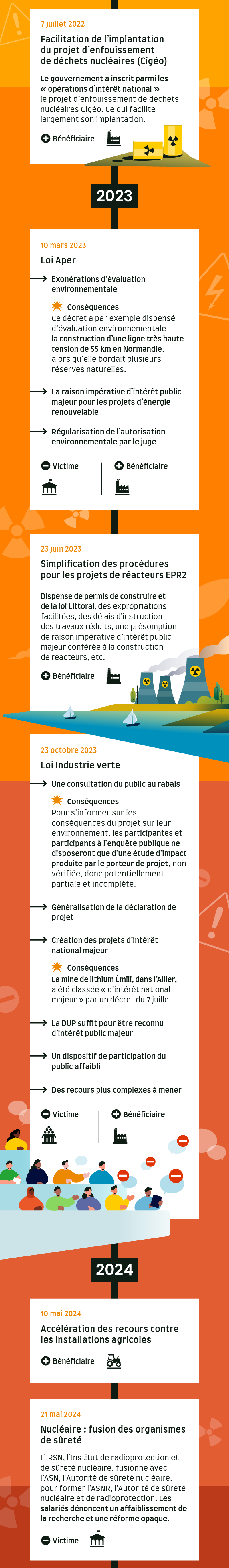 7 juillet 2022 - Facilitation de l'implantation du projet d'enfouissement de déchets nucléaires (Cigéo)
Le gouvernement a inscrit parmi les « opérations d'intérêt national » le projet d'enfouissement de déchets nucléaires Cigéo. Ce qui facilite largement son implantation.
Bénéficiaires : industriels
10 mars 2023 – Loi Aper
-Exonérations d’évaluation environnementale
Conséquences : Ce décret a par exemple dispensé d’évaluation environnementale la construction d’une ligne très haute tension de 55 km en Normandie, alors qu'elle bordait plusieurs réserves naturelles.
-La raison impérative d’intérêt public majeur pour les projets d’énergie renouvelable
Victimes : administration
Bénéficiaires : industriels
23 juin 2023 - Simplification des procédures pour les projets de réacteurs EPR2
Dispense de permis de construire et de la loi Littoral, des expropriations facilitées, des délais d'instruction des travaux réduits, une présomption de raison impérative d'intérêt public majeur conférée à la construction de réacteurs, etc.
Bénéficiaires : industriels
23 octobre 2023 – Loi Industrie verte
- Une consultation du public au rabais
Conséquences : Pour s’informer sur les conséquences du projet sur leur environnement, les participantes et participants à l’enquête publique ne disposeront que d’une étude d’impact produite par le porteur de projet, non vérifiée, donc potentiellement partiale et incomplète.
- Généralisation de la déclaration de projet
- Création des projets d’intérêt national majeur
Conséquences : La mine de lithium Émili, dans l’Allier, a été classée « d’intérêt national majeur » par un décret du 7 juillet.
- La DUP suffit pour être reconnu d'intérêt public majeur
- Un dispositif de participation du public affaibli
- Des recours plus complexes à mener
Victimes : citoyens et société civile
Bénéficiaires : industriels