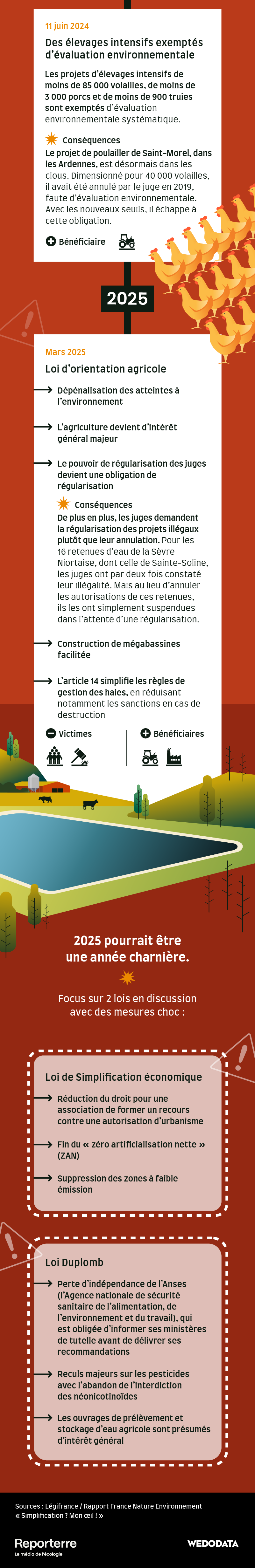 2024 - Accélération des recours contre les installations agricoles
Bénéficiaires : agrobusiness
21 mai 2024 - Nucléaire : fusion des organismes de sûreté
L'IRSN, l’Institut de radioprotection et de sûreté nucléaire, fusionne avec l’ASN, l'Autorité de sûreté nucléaire, pour former l’ASNR, l’Autorité de sûreté nucléaire et de radioprotection. Les salariés dénoncent un affaiblissement de la recherche et une réforme opaque.
Victimes : administration
11 juin 2024 - Des élevages intensifs exemptés d'évaluation environnementale
Les projets d’élevages intensifs de moins de 85 000 volailles, de moins de 3 000 porcs et de moins de 900 truies sont exemptés d’évaluation environnementale systématique.
Conséquences : Le projet de poulailler de Saint-Morel, dans les Ardennes, est désormais dans les clous. Dimensionné pour 40000 volailles, il avait été annulé par le juge en 2019 faute d’évaluation environnementale. Avec les nouveaux seuils, il échappe à cette obligation.
Bénéficiaires : agrobusiness
Mars 2025 - Loi d'orientation agricole
-Dépénalisation des atteintes à l'environnement
- L'agriculture devient d'intérêt général majeur
- Le pouvoir de régularisation des juges devient une obligation de régularisation
Conséquences : De plus en plus, les juges demandent la régularisation des projets illégaux plutôt que leur annulation. Pour les 16 retenues d’eau de la Sèvre Niortaise, dont celle de Sainte-Soline, les juges ont par deux fois constaté leur illégalité. Mais au lieu d’annuler les autorisations de ces retenues, ils les ont simplement suspendues dans l’attente d’une régularisation.
- Construction de mégabassines facilitée
-L’article 14 simplifie les règles de gestion des haies, en réduisant notamment les sanctions en cas de destruction.
Victimes : citoyens, société civile ; administration
Bénéficiaires : agrobusiness ; industriels
2025 pourrait être une année charnière :
Loi de Simplification économique
-Réduction du droit pour une association de former un recours contre une autorisation d’urbanisme
- Fin du « zéro artificialisation nette » (ZAN)
- Simplification des conditions de délivrance de la « dérogation espèces protégées »
- Dispense d’évaluation environnementale pour un projet qualifié d’intérêt national majeur pour la souveraineté nationale ou la transition écologique
- Modification de l’objectif d’absence de perte nette, voire de gain de biodiversité des mesures de compensation de la biodiversité
- Suppression des zones à faible émission
Loi Duplomb
-Perte d'indépendance de l'Anses
- Reculs majeurs sur les pesticides
- Les ouvrages de prélèvement et stockage d’eau agricole sont présumés d'intérêt général
- Réduction de la protection des zones humides
- Inversion de la hiérarchie des usages de l'eau