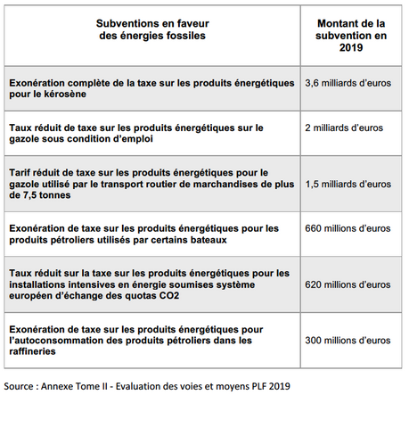 Les subventions fiscales aux énergies fossiles coûtent 11 milliards d'euros à la France