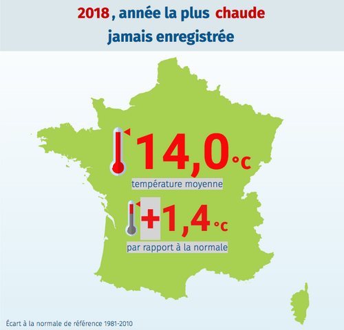 2018 : l'année la plus chaude jamais enregistrée en France