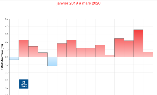 Dix mois consécutifs plus chauds que la normale, un record national