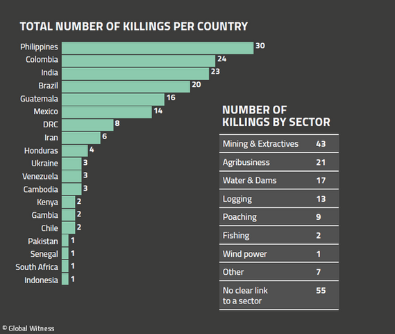 164 défenseurs de l'environnement assassinés en 2018