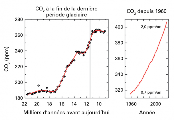 La concentration de dioxyde de carbone dans l'atmosphère atteint un record