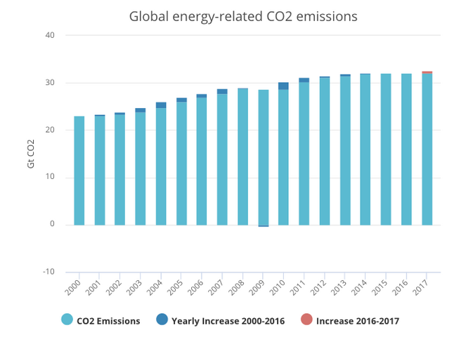 Les émissions mondiales de carbone atteignent un record historique