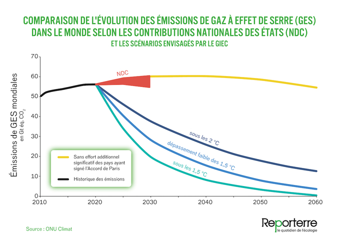 Les États s'engagent bien trop peu pour limiter le réchauffement, selon l'<span class="caps">ONU</span>