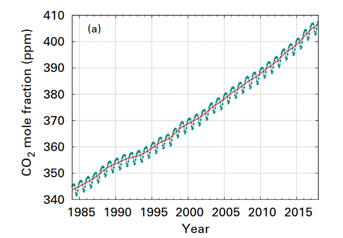 Le niveau de <span class="caps">CO</span><sub>2</sub> dans l'atmosphère n'a jamais été aussi élevé depuis trois millions d'années