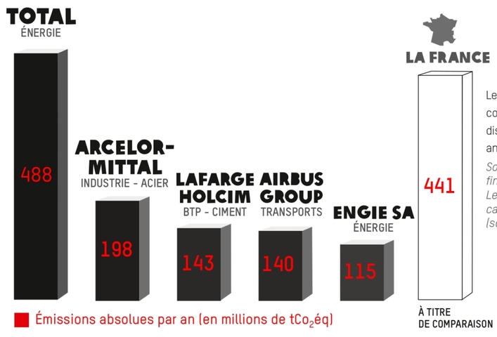 Les émissions du <span class="caps">CAC40</span> conduisent à un réchauffement climatique de 3,5 °C, selon Oxfam France
