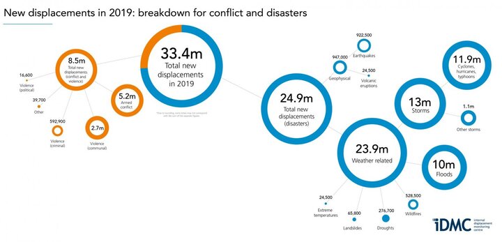 25 millions de personnes «<small class="fine d-inline"> </small>déplacées<small class="fine d-inline"> </small>» en 2019 à cause de catastrophes naturelles
