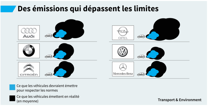 90% des véhicules diesel ne respectent pas les normes anti-pollution
