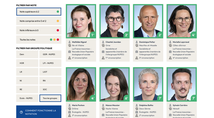 Analyse des votes : les députés de gauche sont les meilleurs défenseurs de l'écologie