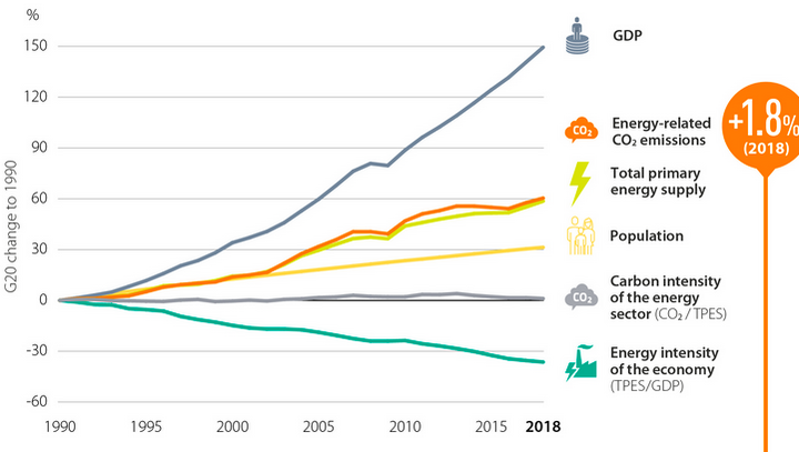 Les émissions de gaz carbonique des 20 pays du G20 ont augmenté de 1,8<small class="fine d-inline"> </small>% en 2018
