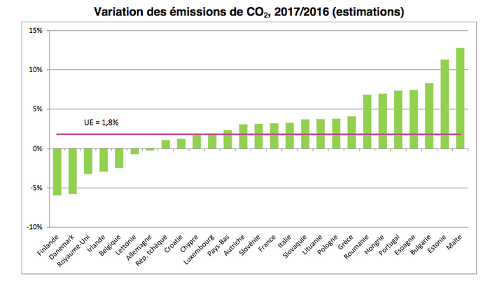 Les émissions européennes de <span class="caps">CO</span><sub>2</sub> ont augmenté, notamment celles de la France