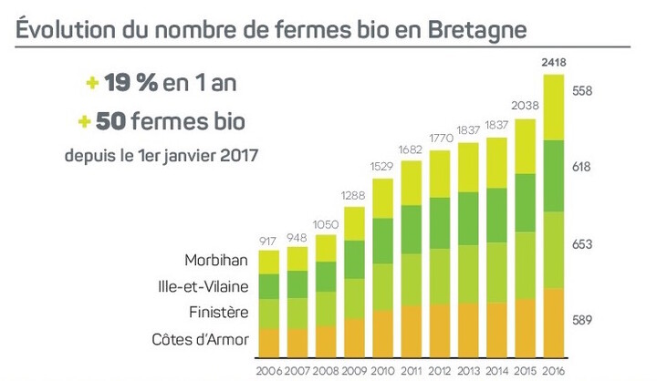 Le passage des fermes au bio s'est accentué en 2016