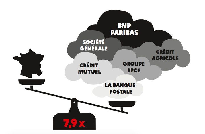 Les banques françaises investissent massivement dans des secteurs climaticides