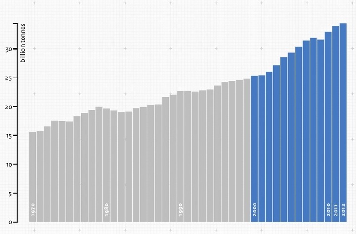 Emissions record de <span class="caps">CO</span><sub>2</sub> en 2012, mais la croissance se ralentit